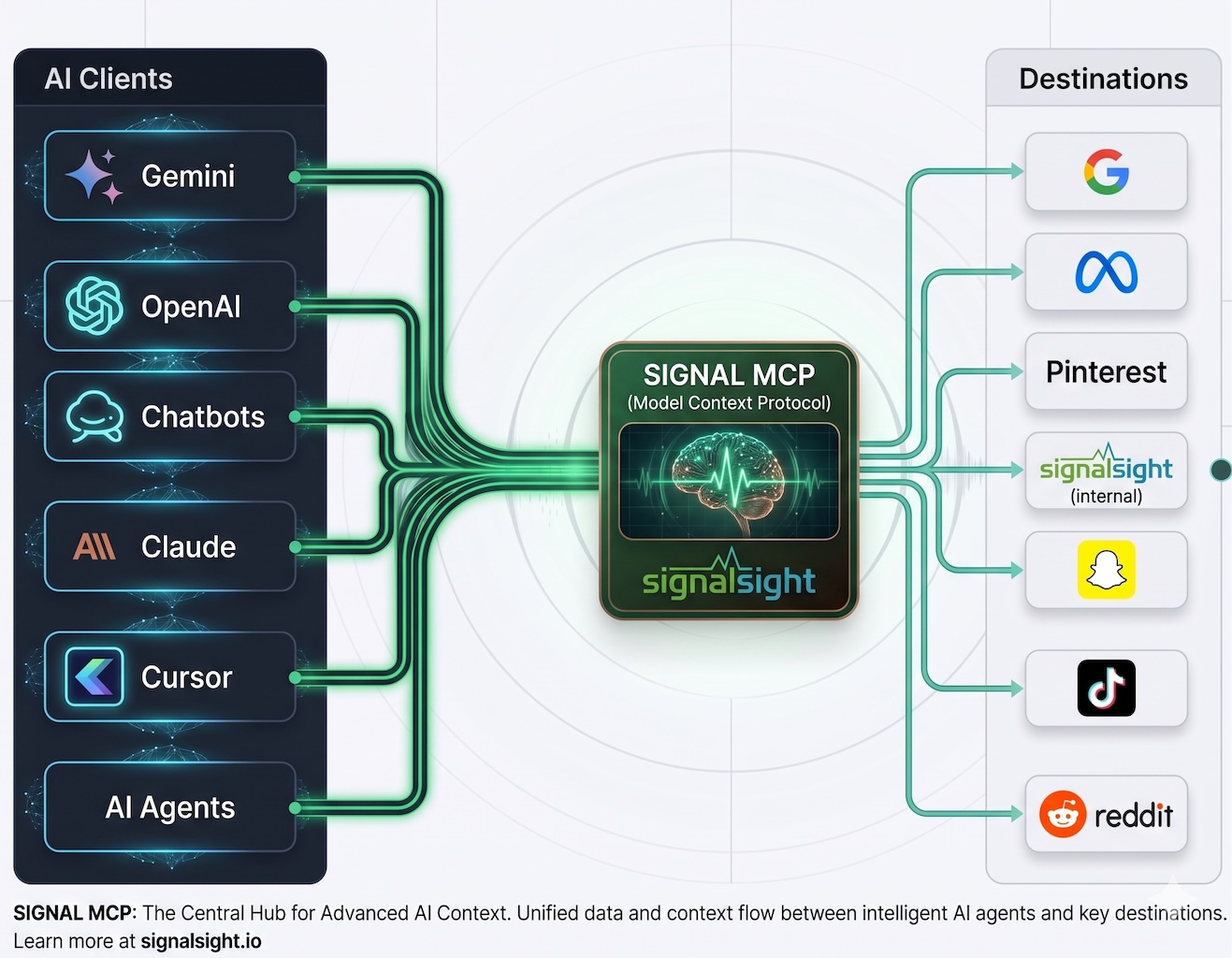 AI tools and agents connect to Signal MCP; SignalSight fans events to Meta, TikTok, Google, and other destinations