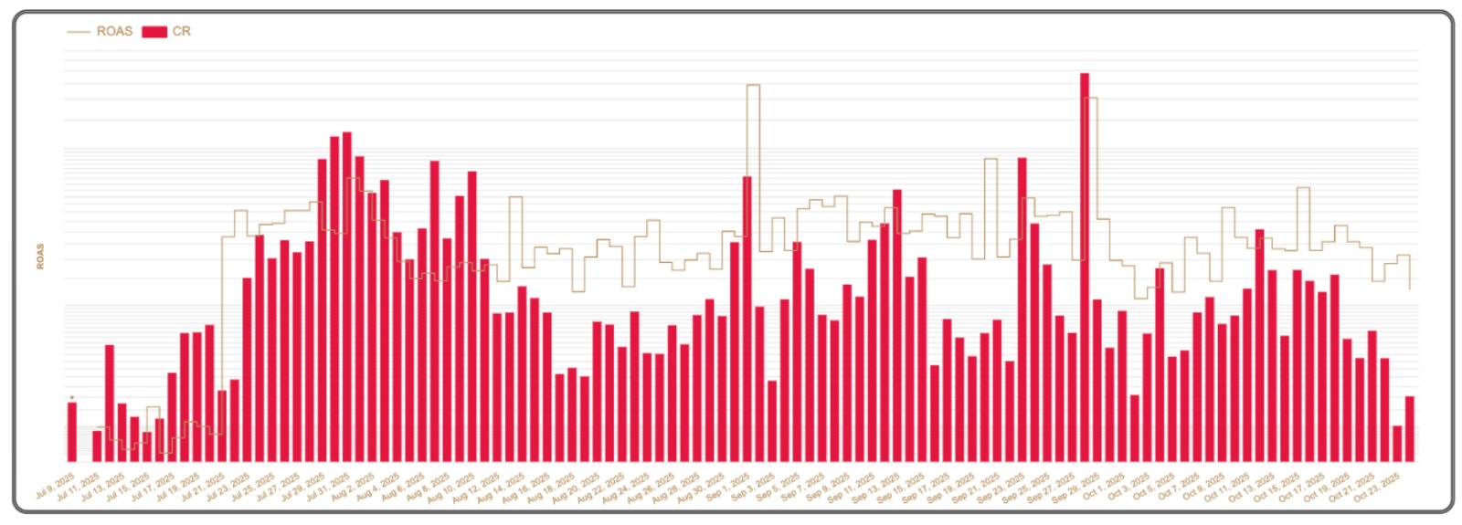 CSA Success Story Incrementality