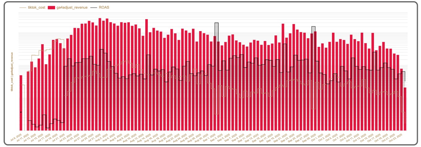 CSA Success Story Incrementality